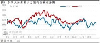 加拿大农业部8月份报告解读——油菜籽多项数据上调