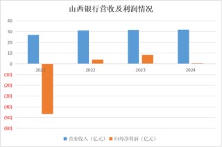 “清不动的”老股东？山西银行4.16亿股“流拍”！