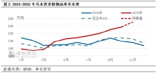 棕榈油：外强内弱格局延续，12月首周价格冲高