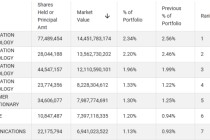 外资巨头，减持美股科技股