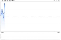 黄金突然急跌超60美元！分析师警告：若跌破5100美元，金价或大跌至4380美元