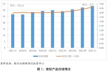 2025年银行理财市场存续规模增逾11%  业内预计今年将迎“泼天富贵”