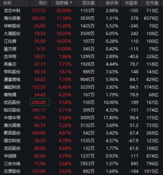 强势拉升！688047，20cm涨停