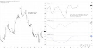 汇市惊现“牵线木偶”模式！欧元与美联储定价触及极端关联