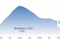 ATFX:澳洲联储加息25基点 澳元直线拉升