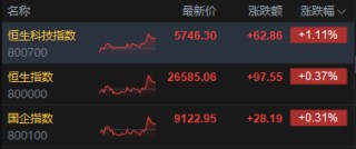 收评：港股恒指涨0.37% 科指涨1.11% 黄金股普涨 半导体板块强势 赤峰黄金涨超9%