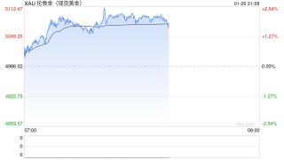 美元跌至四个月低点，黄金价格一度突破5000美元，日元大幅上涨