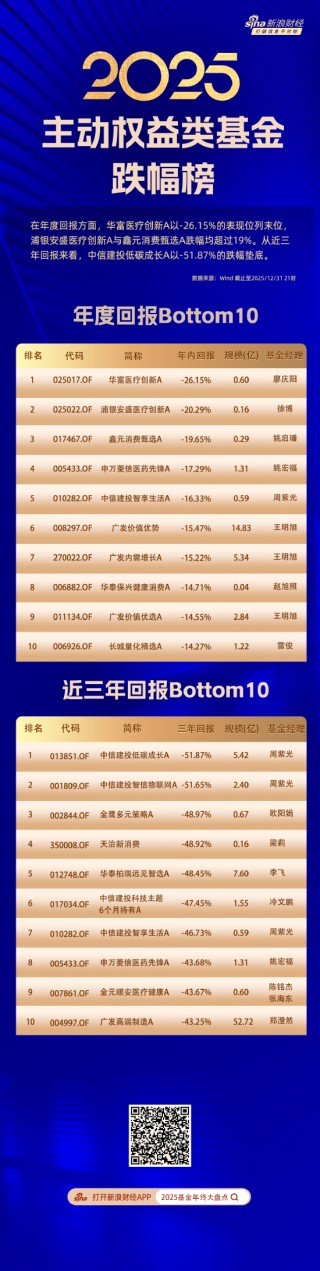 主动权益基金年度榜单揭晓：永赢科技智选A以年度回报233.29%折桂，东吴新趋势价值线三年回报274%问鼎