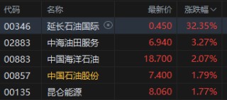 收评：港股恒指跌0.59% 科指跌1.72% 油气设备与服务股全线爆发 山东墨龙一度涨超160%
