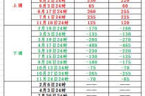 今晚，油价可能下调