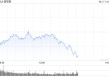 早盘：美股继续下滑 道指下跌逾100点