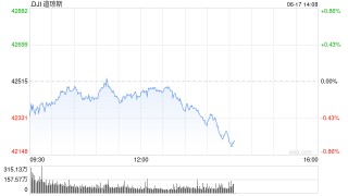 早盘：美股继续下滑 道指下跌逾100点