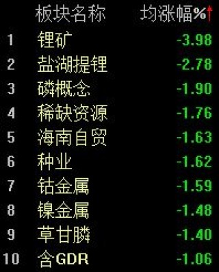 军贸概念股再度活跃，沪指半日微跌0.34%