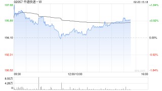 中通快递-W于2月20日斥资1546.78万美元回购61.13万股