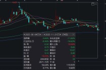 三周花了近8000万元护盘，为啥红塔证券股价还是在跌？