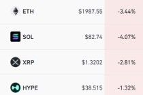 加密货币深夜跳水，近12万人爆仓，黄金突破4550美元