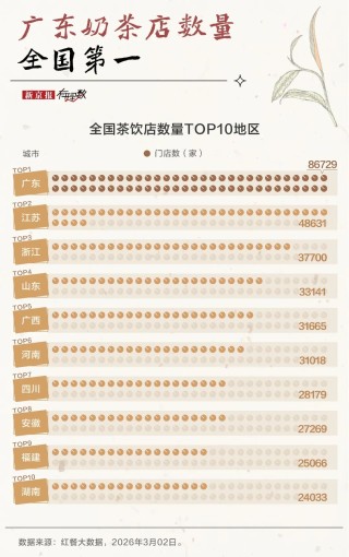 不出省的奶茶店，也要在一线城市批量开店了？