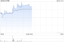 亿华通午前涨超3% 质子汽车首批次出口澳大利亚