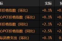 美国消费支出增长放缓 通胀依然疲软