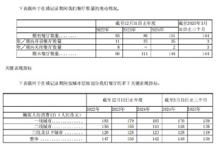 巴奴毛肚火锅港股IPO：营收增速大幅放缓从47%降至9.23%，人均消费从150元降低至138元