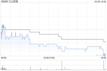 江山控股前2个月总发电量约为3.48万兆瓦时 同比减少27.69%