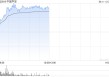港股保险股集体上扬，中国平安涨3%股价创逾2个月新高