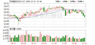 万丰股份：舟山瑞好减持1.75%股份计划完成