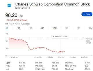 AI恐慌“传染”：新工具吓崩财富管理股，嘉信理财盘中跌超9%