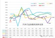 崔东树：2026年1-2月我国汽车行业收入同比降0.9% 行业利润率2.9%仍偏低
