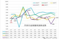 崔东树：2026年1-2月我国汽车行业收入同比降0.9% 行业利润率2.9%仍偏低