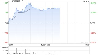加科思-B午前涨超6% 附属收到海松资本支付的1.25亿元首付款