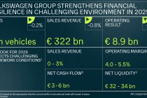 大众汽车发布最新财报：2025年营业利润88.7亿欧元，同比腰斩