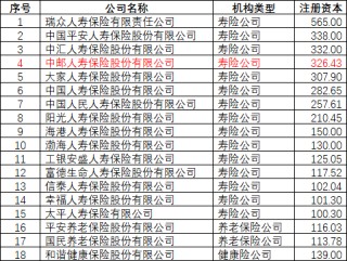 中邮集团与友邦保险联合注资！中邮人寿注册资本跃居寿险行业第四