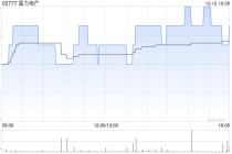 富力地产前11个月总销售收入约127亿元 同比增长24.63%