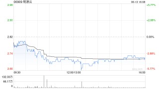 明源云6月13日斥资77.34万港元回购28.5万股