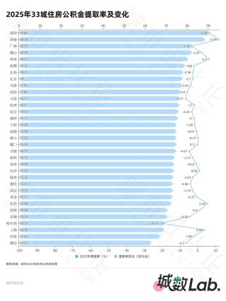 33城公积金年报，20城超半数人只缴不用？