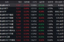 创业板50ETF（159949）成交8.22亿居同类首位 机构：半导体与AI仍是2026年主线