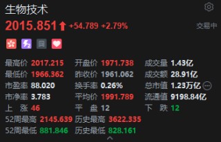 港股生物技术股走高，药明巨诺涨超15%