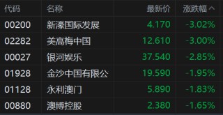 港股异动丨濠赌股低迷，机构指去年12月澳门博彩收入逊预期
