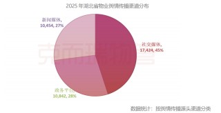 万字报告！深度起底2025年湖北物业行业舆情丨物业研究