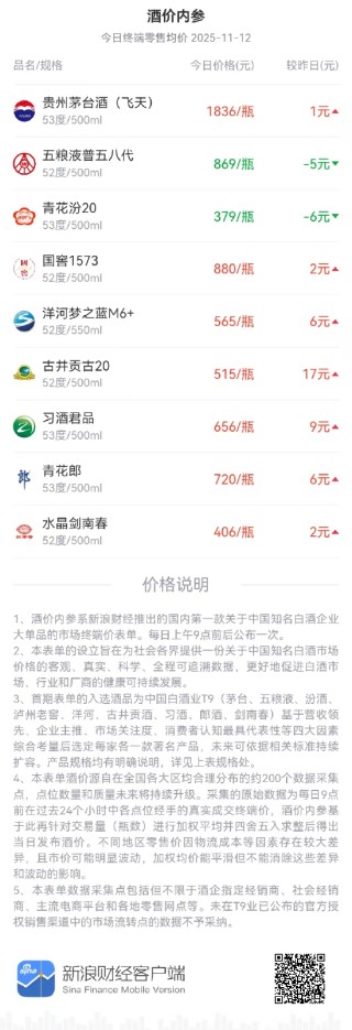 酒价内参11月12日价格发布：郎酒青花郎终端零售价微涨