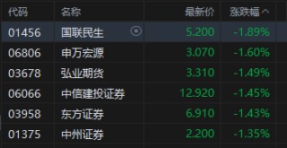 收评：港股恒指跌0.11% 科指跌0.69% 风电股强势 中资券商股走弱 快手跌超3%