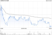 东方证券遭上海宁泉资产管理有限公司减持595.08万股 每股作价5.81港元