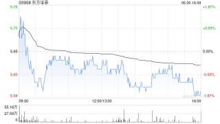 东方证券遭上海宁泉资产管理有限公司减持595.08万股 每股作价5.81港元