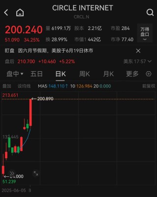 美联储凌晨重磅，鲍威尔发声！稳定币第一股大涨34%