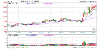 收评|国内期货主力合约跌多涨少 甲醇涨超3%
