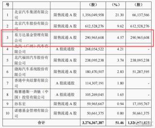 获易方达重仓22亿，北汽蓝谷(600733.SH)此次有何不同？