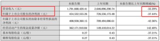 业绩暴跌62%！经销商锐减200家！汤臣倍健陷入致命困局？