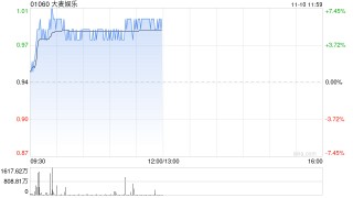 大麦娱乐盘中涨超6% 富瑞给予目标价1.40港元