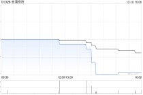 金涌投资赎回506万股TechStar股份 总赎回价5692.5万港元
